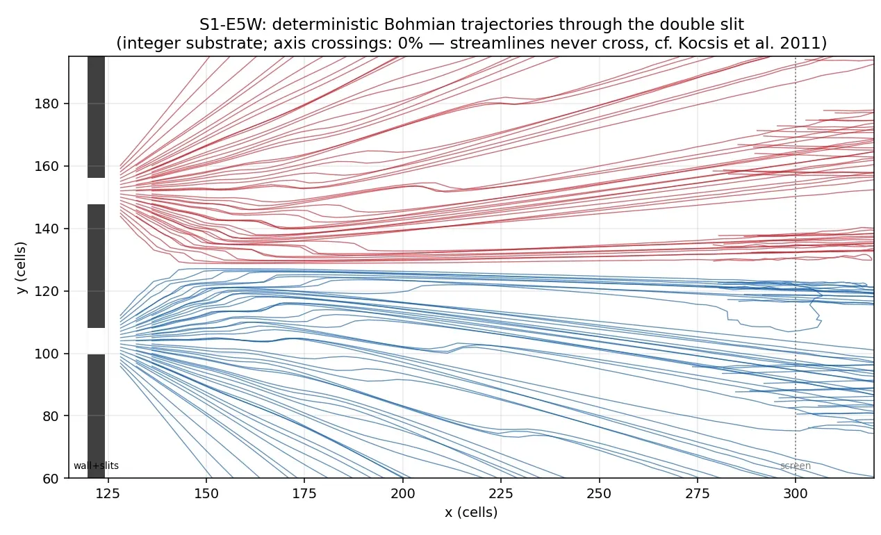 DQC — deterministic Bohmian trajectories through a double slit on an integer substrate